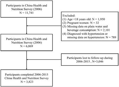 Association between plain water intake and risk of hypertension: longitudinal analyses from the China Health and Nutrition Survey